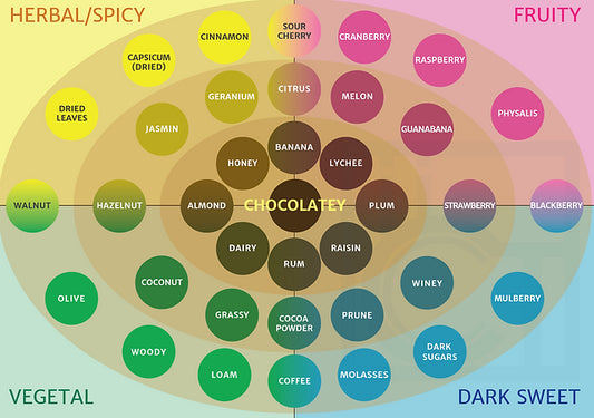 What is a chocolate flavour chart?